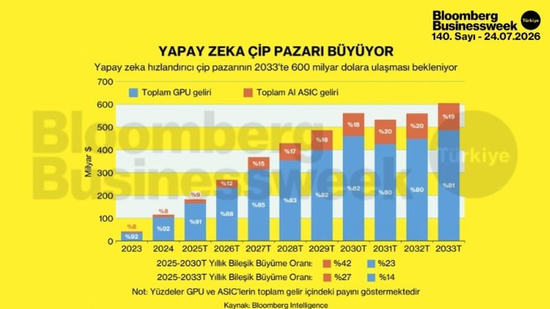 Yapay zeka çip pazarı büyüyor