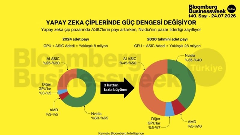 Yapay zeka çiplerinde güç dengesi değişiyor