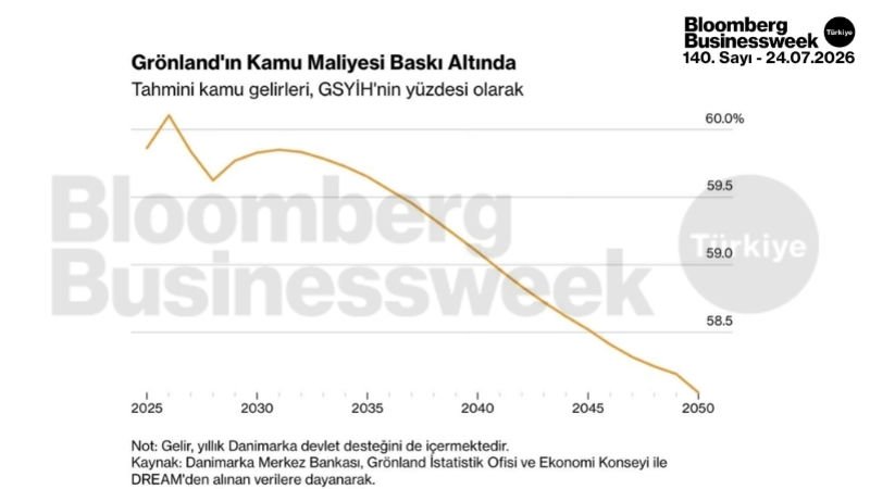Grönland'ın kamu maliyesi baskı altında