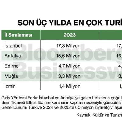 Son üç yılda en çok turist gelen beş kent