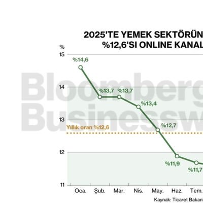 2025'te yemek sektöründeki satışların %12,6'sı online kanaldan yapıldı