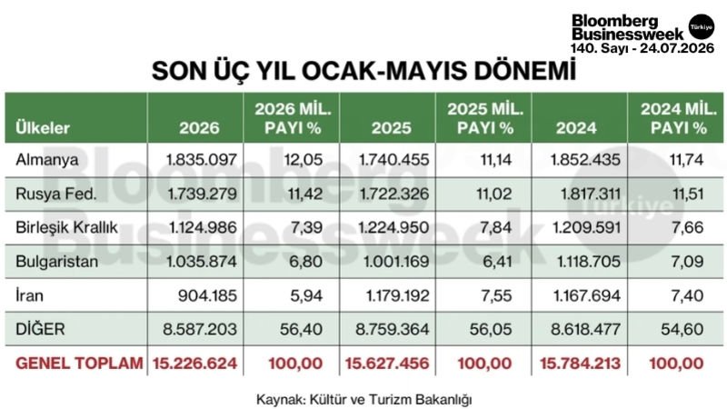 Son üç yıl Ocak-Mayıs dönemi