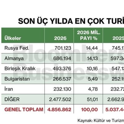 Son üç yılda en çok turist gelen beş ülke