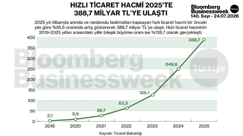 Hızlı ticaret hacmi 2025'te 388,7 milyar TL'ye ulaştı