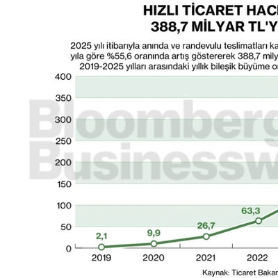 Hızlı ticaret hacmi 2025'te 388,7 milyar TL'ye ulaştı