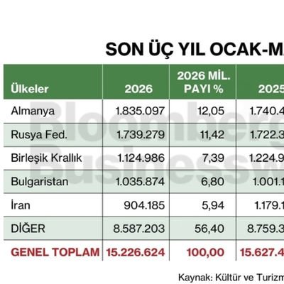 Son üç yıl Ocak-Mayıs dönemi