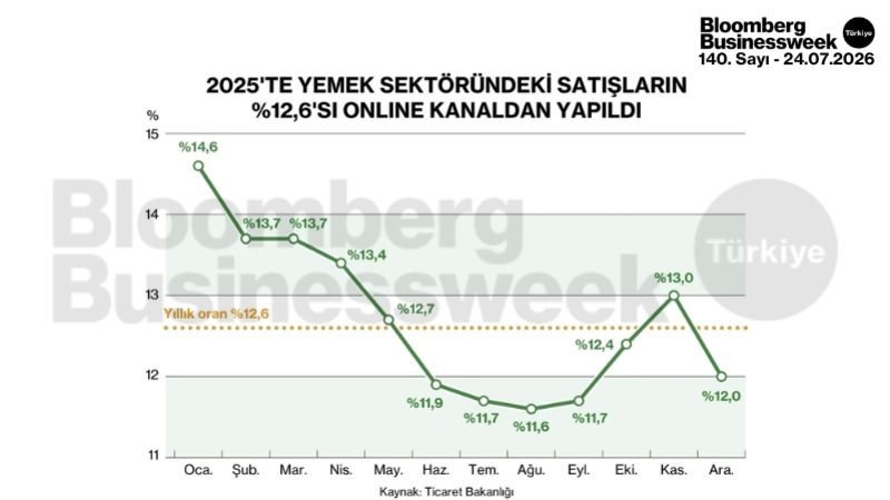 2025'te yemek sektöründeki satışların %12,6'sı online kanaldan yapıldı