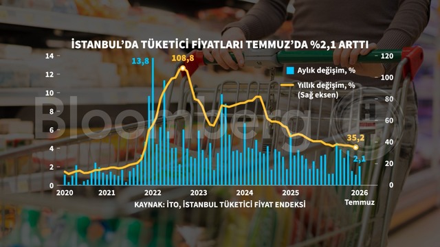 Grafiklerle Temmuz enflasyonu