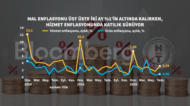 Grafiklerle Temmuz enflasyonu