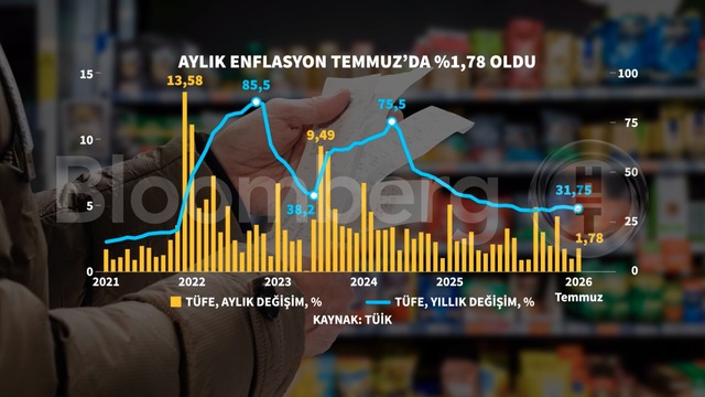 Grafiklerle Temmuz enflasyonu