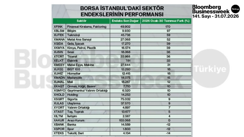 Borsa İstanbul'daki sektör endekslerinin performansı