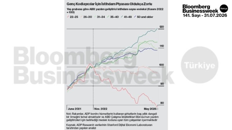 Genç kodlayıcılar için istihdam piyasası oldukça zorlu