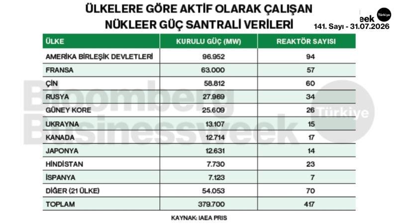 Ülkelere göre aktif olarak çalışan nükleer güç santrali verileri