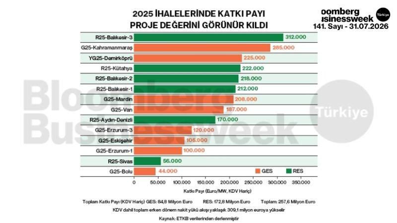 2025 ihalelerinde katkı payı proje değerini görünür kıldı