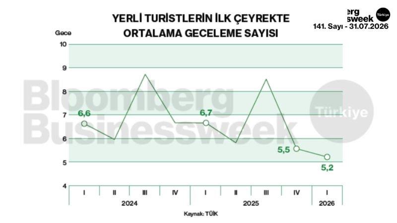 Yerli turistlerin ilk çeyrekte ortalama geceleme sayısı
