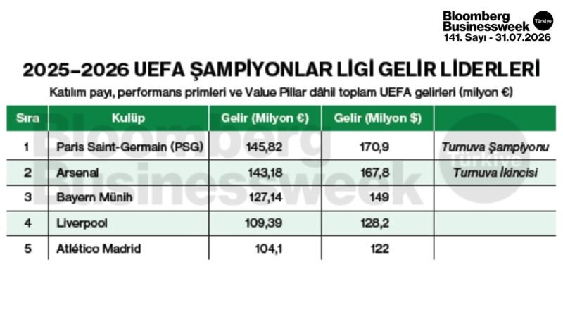 2025-2026 UEFA Şampiyonlar Ligi gelir liderleri