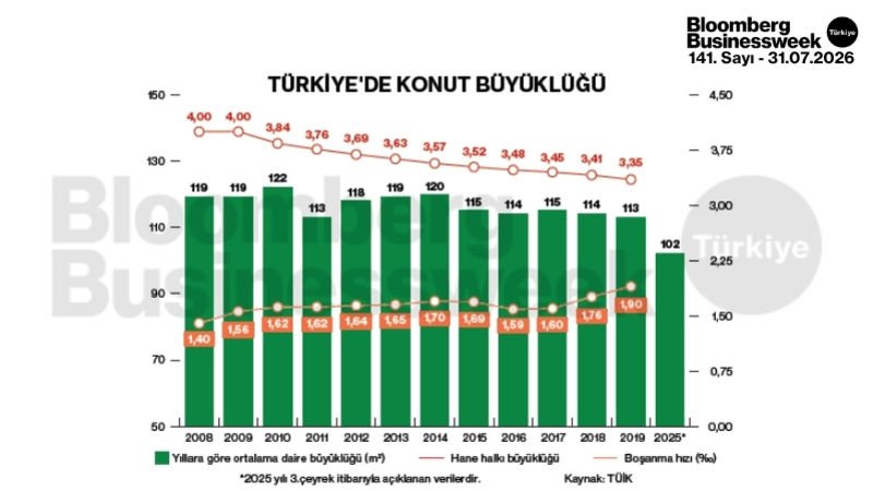 Türkiye'de konut büyüklüğü