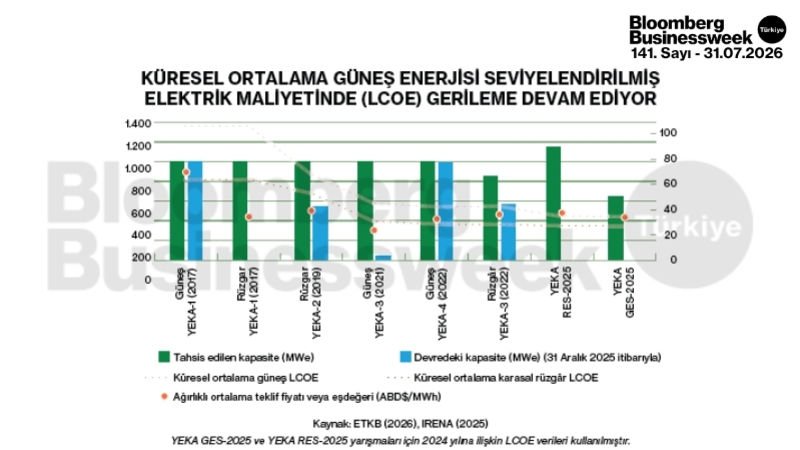 Küresel ortalama güneş enerjisi seviyelendirilmiş elektrik maliyetinde gerileme devam ediyor
