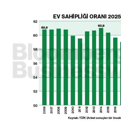 Ev sahipliği oranı 2025'te %57,1 oldu