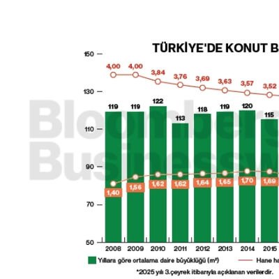 Türkiye'de konut büyüklüğü
