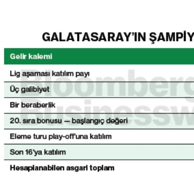 Galatasaray'ın Şampiyonlar Ligi geliri