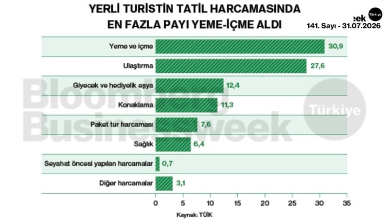 Yerli turistin tatil harcamasında en fazla payı yeme-içme aldı