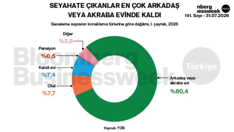 Seyahate çıkanlar en çok arkadaş veya akraba evinde kaldı