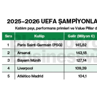 2025-2026 UEFA Şampiyonlar Ligi gelir liderleri