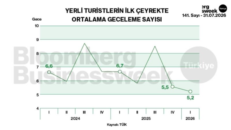 Yerli turistlerin ilk çeyrekte ortalama geceleme sayısı