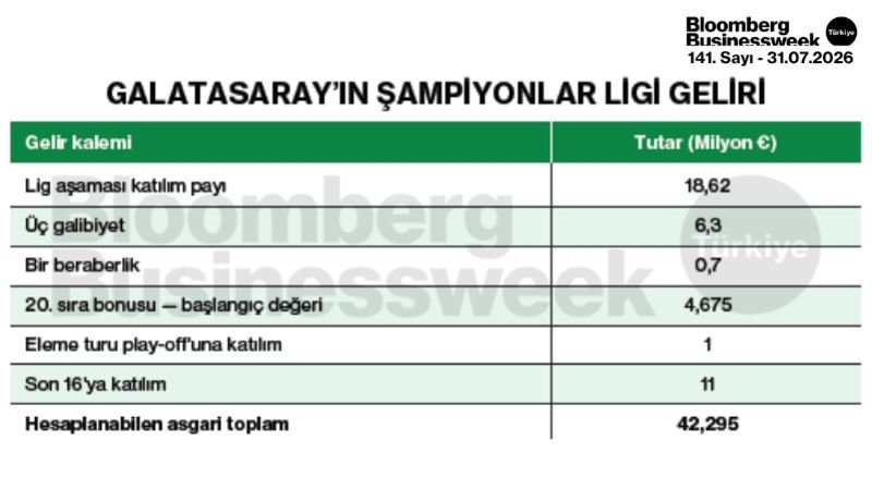 Galatasaray'ın Şampiyonlar Ligi geliri