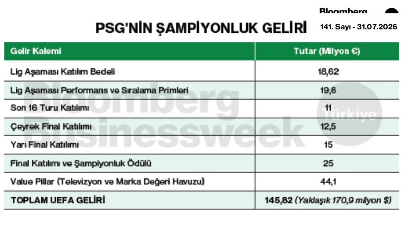 PSG'nin şampiyonluk geliri