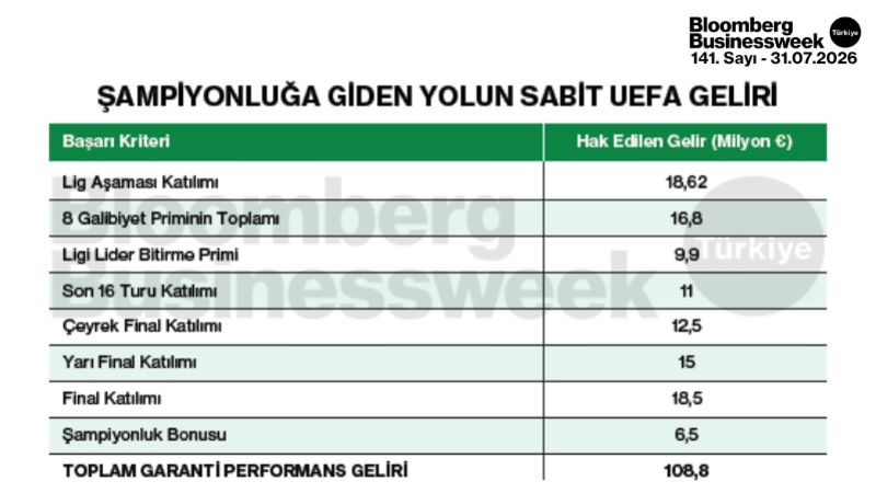 Şampiyonluğa giden yolun sabit UEFA geliri
