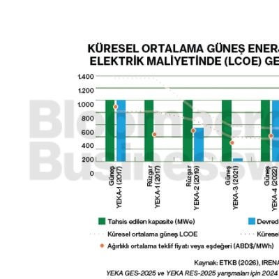 Küresel ortalama güneş enerjisi seviyelendirilmiş elektrik maliyetinde gerileme devam ediyor