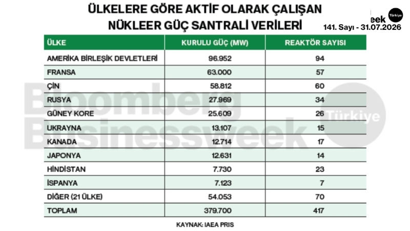 Ülkelere göre aktif olarak çalışan nükleer güç santrali verileri