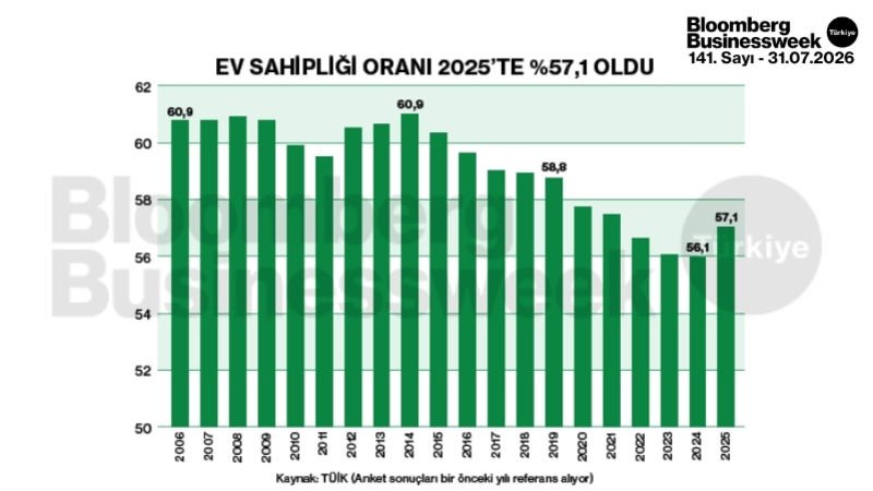 Ev sahipliği oranı 2025'te %57,1 oldu