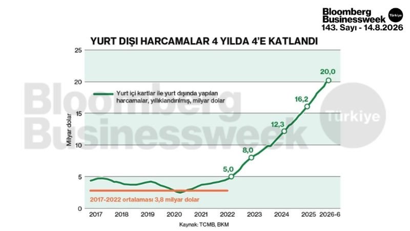 Yurt dışı harcamalar 4 yılda 4'e katlandı