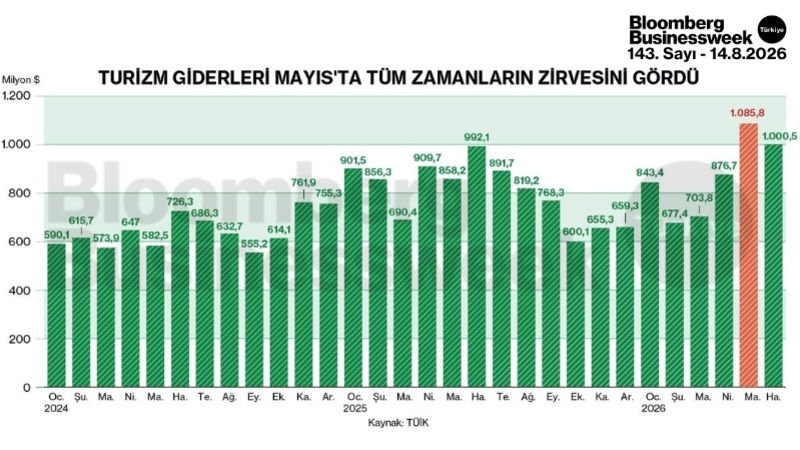 Turizm giderleri Mayıs’ta tüm zamanların zirvesini gördü