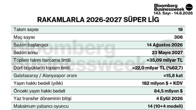 Rakamlarla 2026-2027 Süper Lig