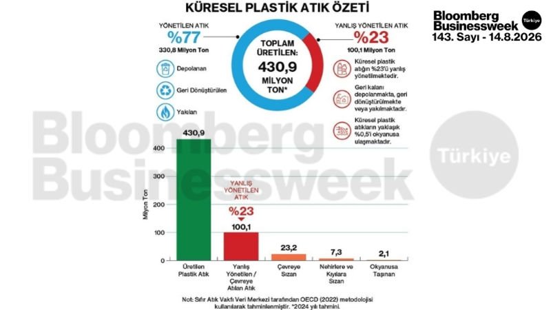 Küresel plastik atık özeti