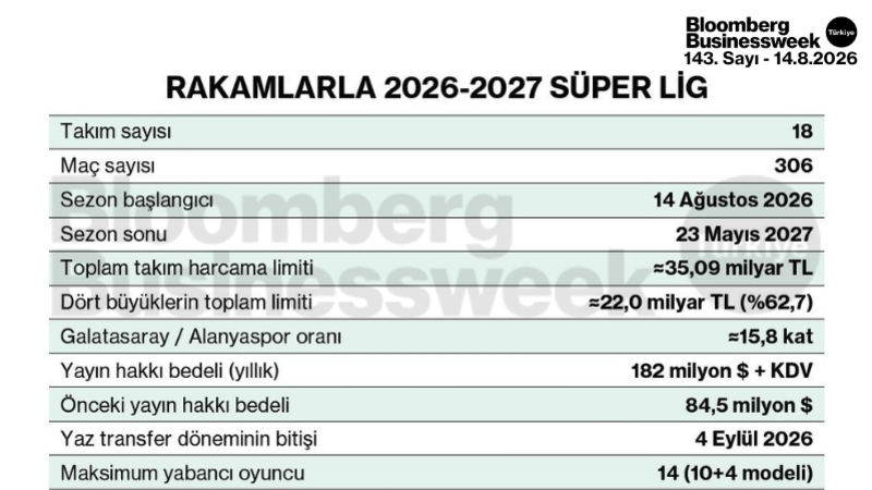 Rakamlarla 2026-2027 Süper Lig