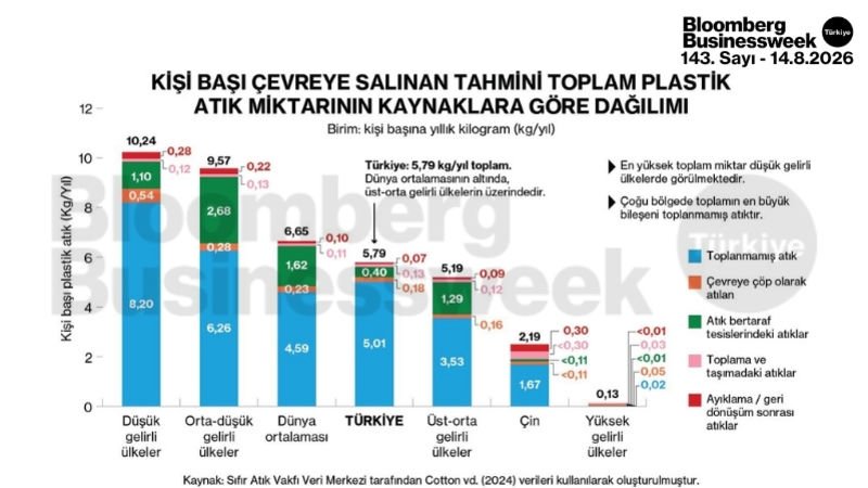 Kişi başı çevreye salınan tahmini toplam plastik atık miktarının kaynaklara göre dağılımı