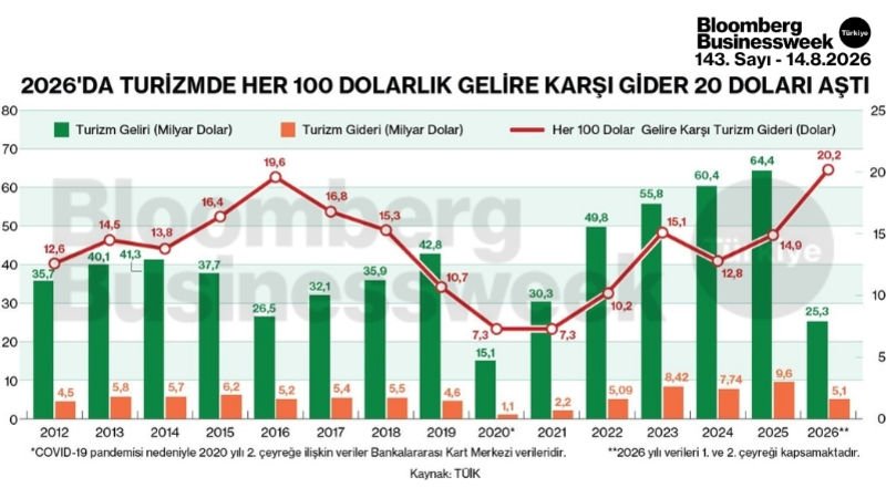 2026'da turizmde her 100 dolarlık gelire karşı gider 20 doları aştı