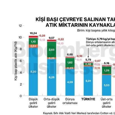 Kişi başı çevreye salınan tahmini toplam plastik atık miktarının kaynaklara göre dağılımı