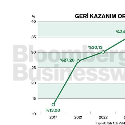 Geri kazanım oranı