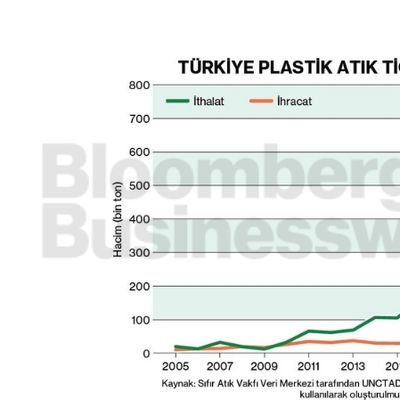 Türkiye plastik atık ticaret dengesi