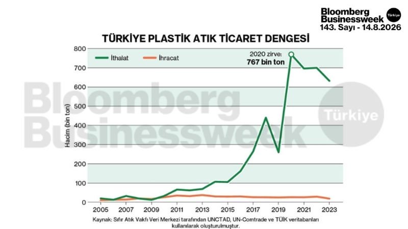 Türkiye plastik atık ticaret dengesi
