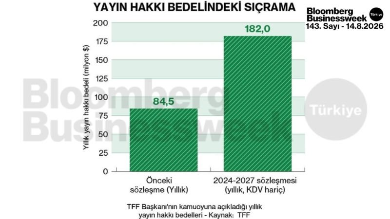 Yayın hakkı bedelindeki sıçrama