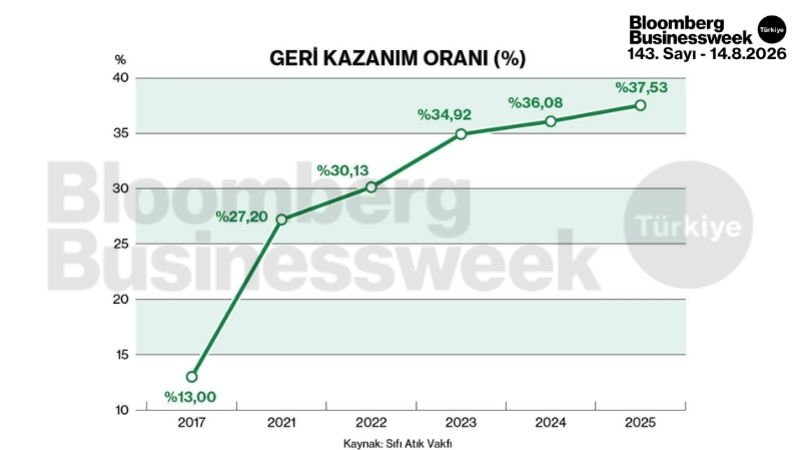 Geri kazanım oranı