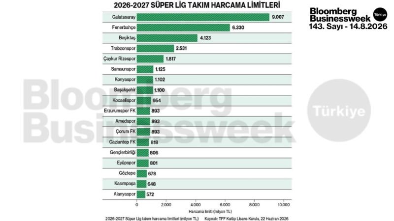 2026-2027 süper lig takım harcama limitleri