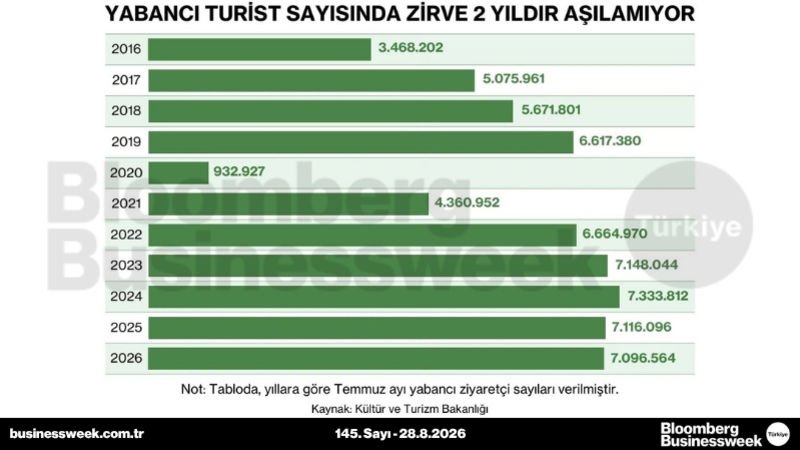 Yabancı turist sayısında zirve 2 yıldır aşılamıyor